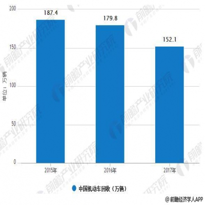 報(bào)廢汽車(chē)回收行業(yè)進(jìn)入快速提升期 千億市場(chǎng)爆發(fā)即將到來(lái)