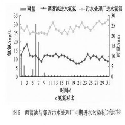 調(diào)蓄池功能提升試驗(yàn)研究與改進(jìn)對(duì)策