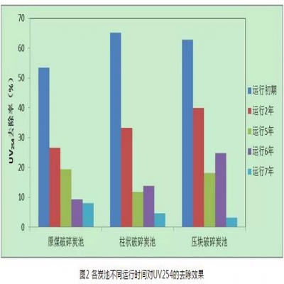 給水深度處理工藝中活性炭選用、失效判定及運行管理