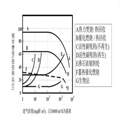 【環(huán)保智庫】廢氣處理9大工藝、適用范圍、成本控制