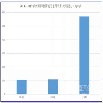 1500億！農(nóng)村污水處理的“錢景”已經(jīng)很明朗