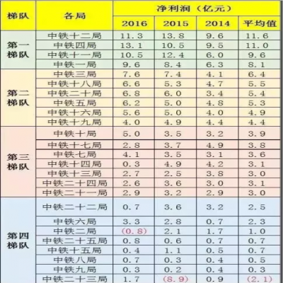 中鐵1到25局“實力”“工資”排行！