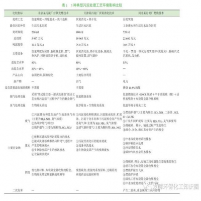 三種典型污泥處理工藝環(huán)境影響分析