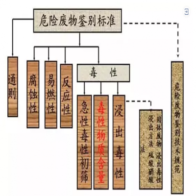 危廢：外行和專家的差別！