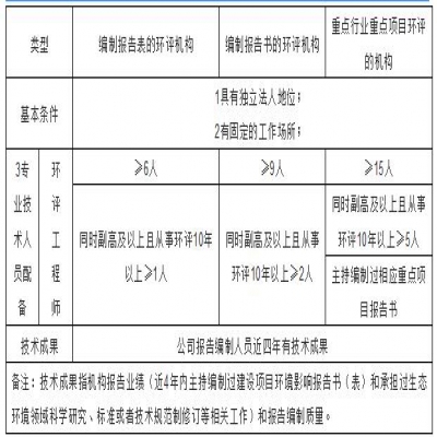 環(huán)評機構管理新模式探討，能力建設由協(xié)會管理？